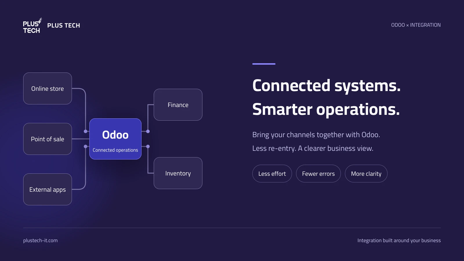 Plus Tech illustration: stores, point of sale and external platforms connected to Odoo